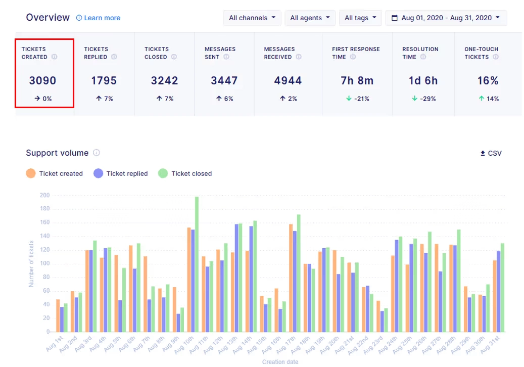 customer service overview